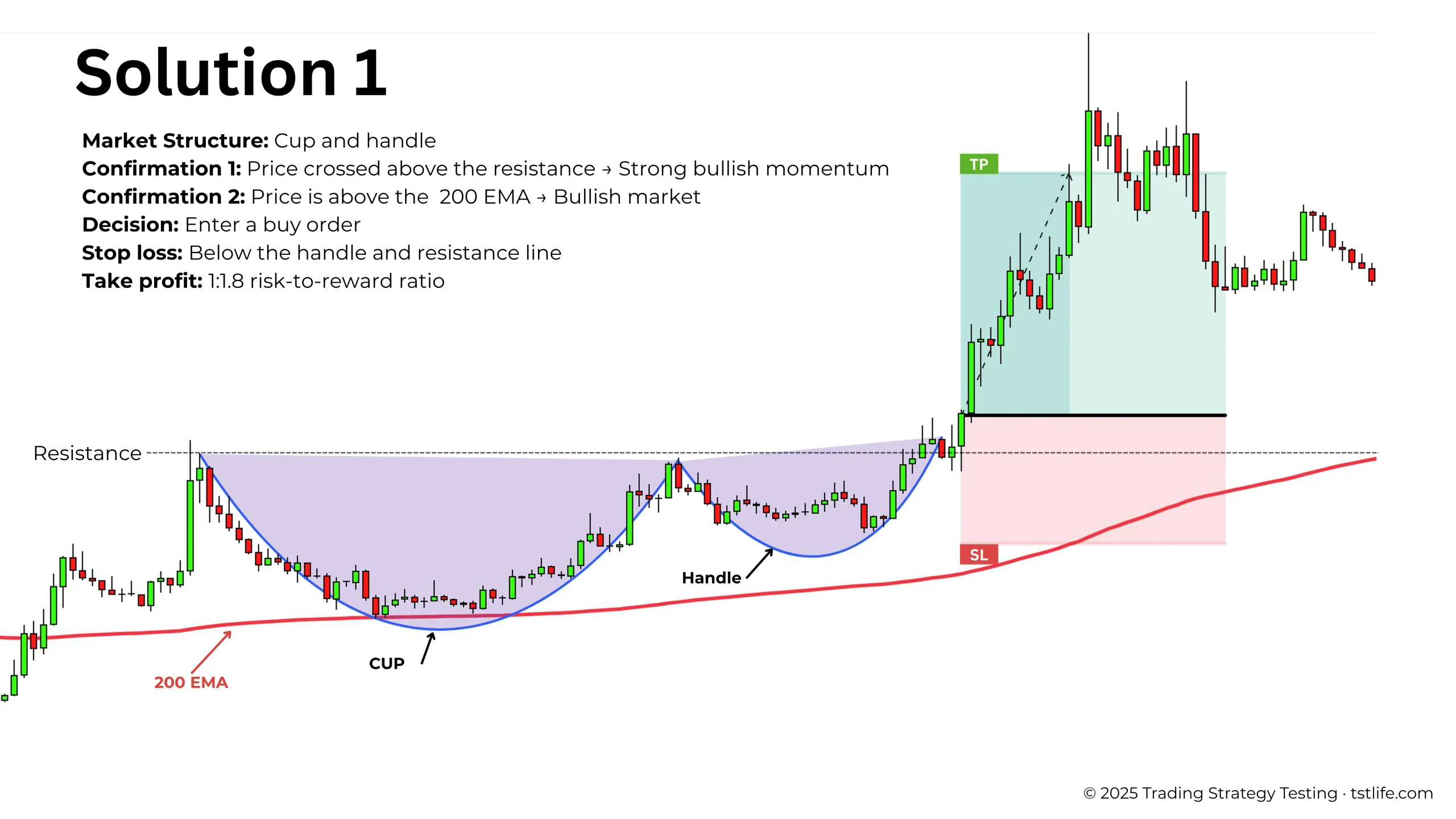 Chart with analysis