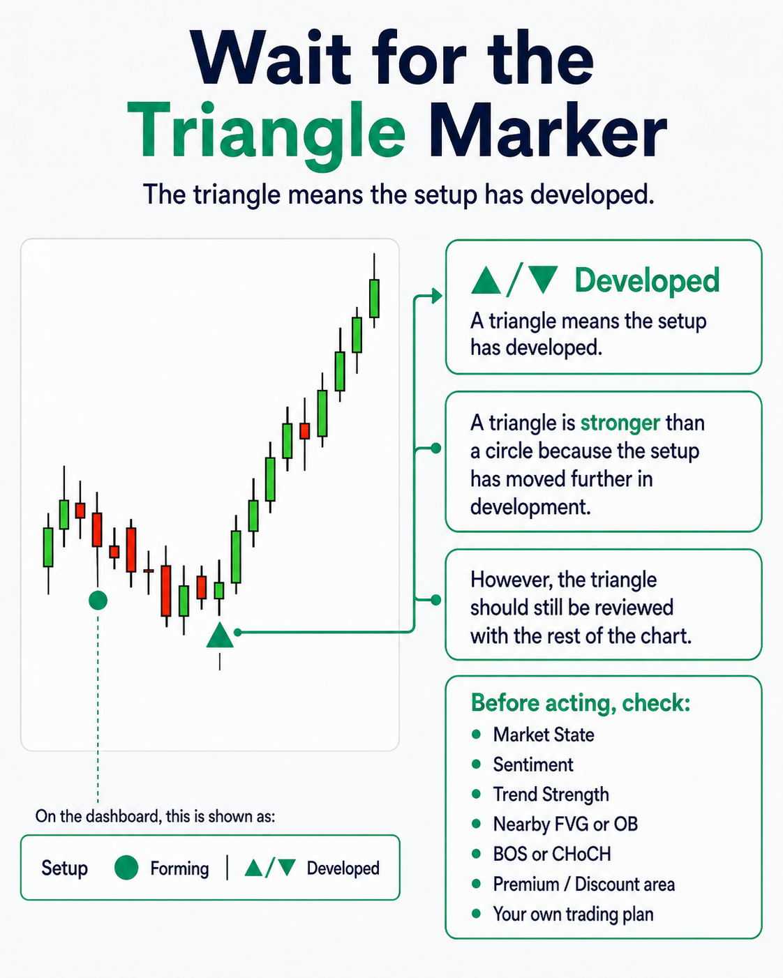 Developed Triangle Confirmation