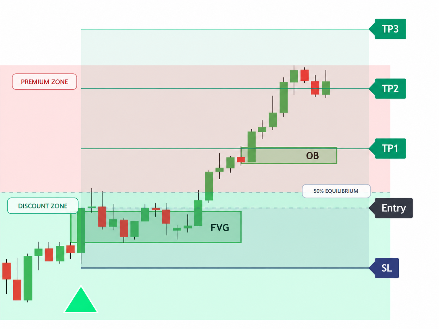 TST Nexus chart showing Fair Value Gaps, Order Blocks and Premium and Discount zones.