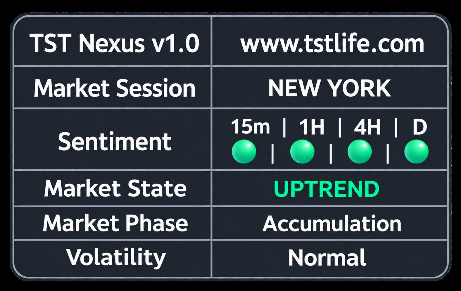 TST Nexus market dashboard showing session, sentiment, market state, market phase and volatility