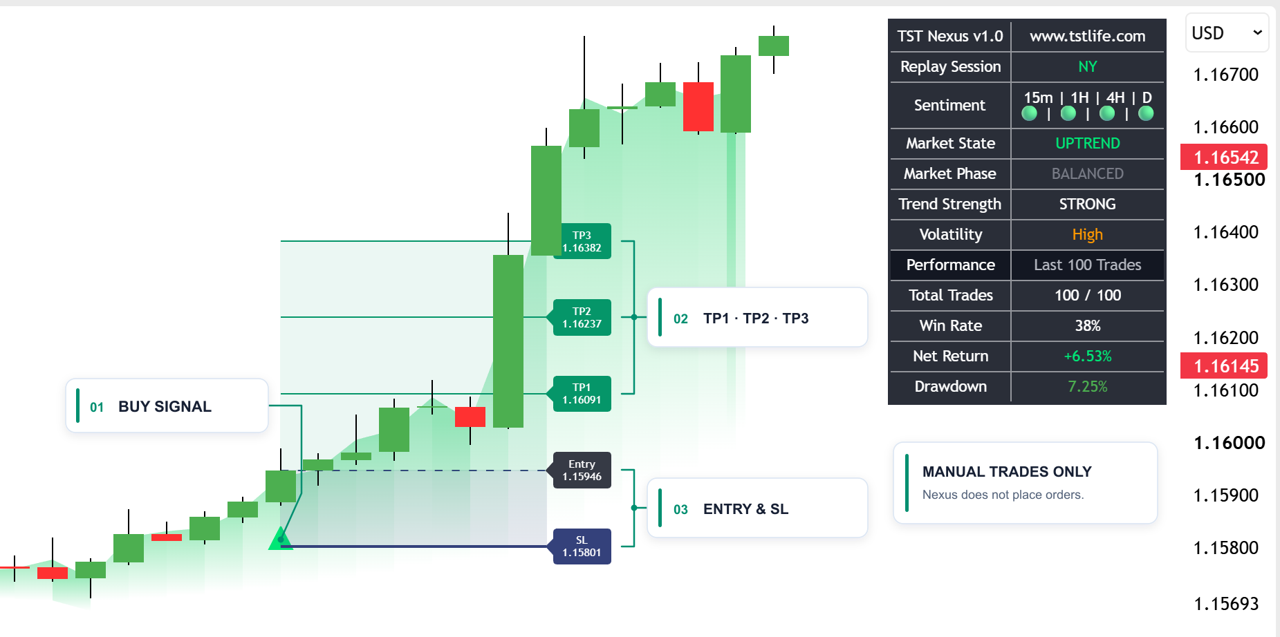 TST Nexus chart illustrating Entry price, Stop Loss (SL), and TP1 to TP3 targets