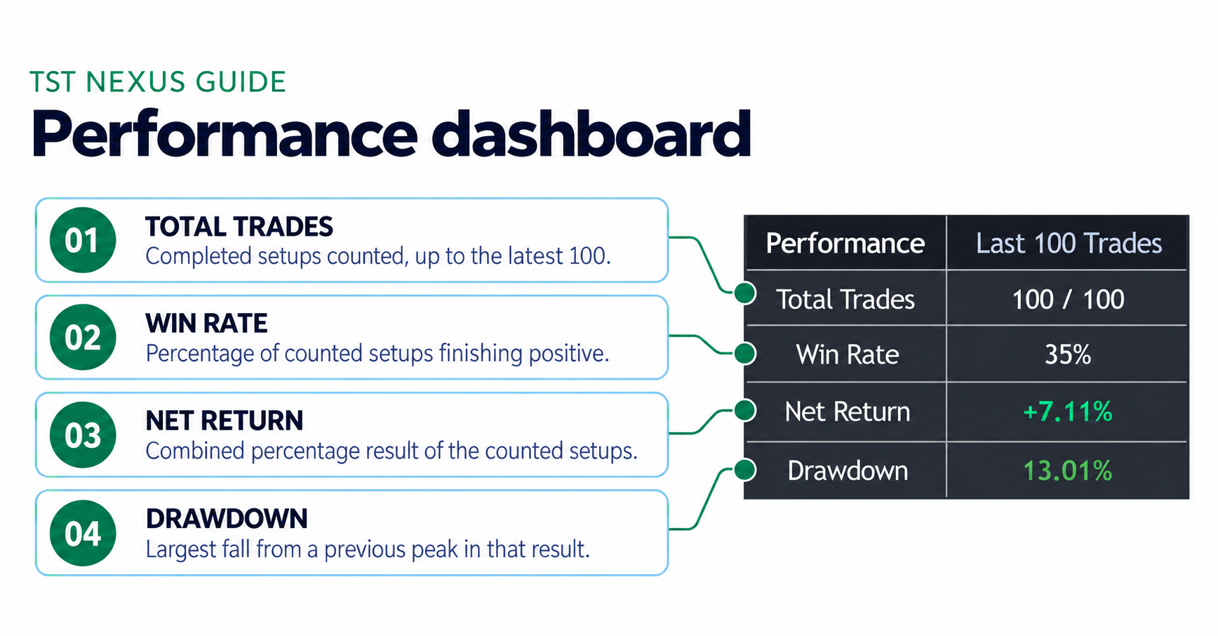 TST Nexus Performance Dashboard detailed figures showing Total Trades, Win Rate, Net Return, and Drawdown