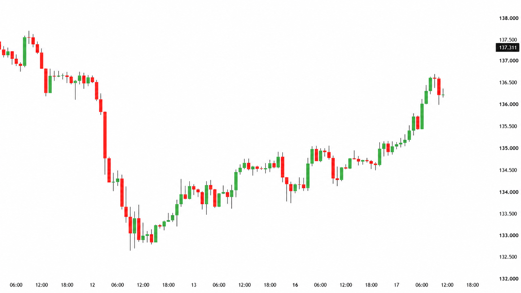 Chart before TST Nexus