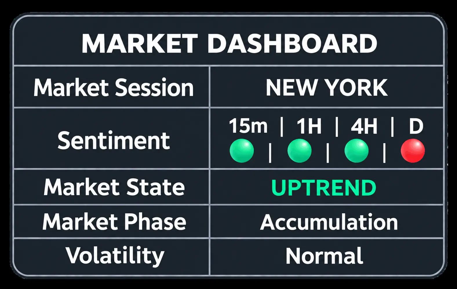 TST Nexus market dashboard showing session, sentiment, market state, market phase and volatility
